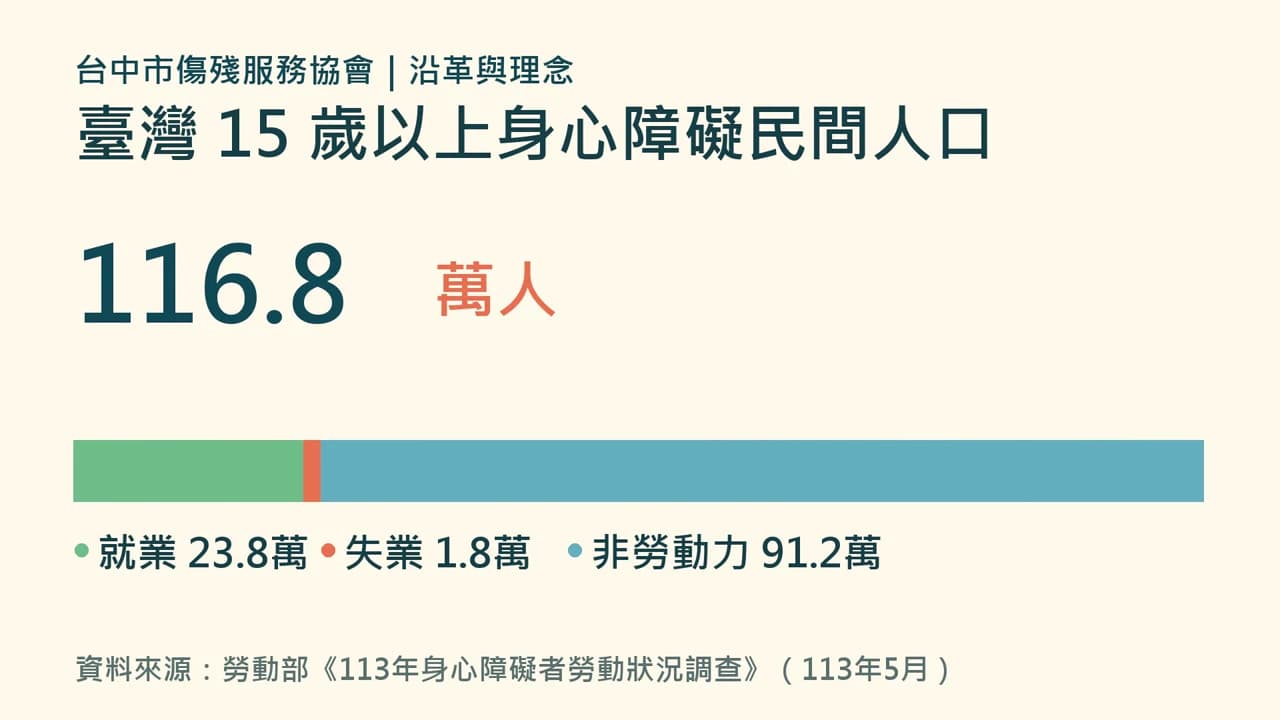 身心障礙就業數據動畫預覽